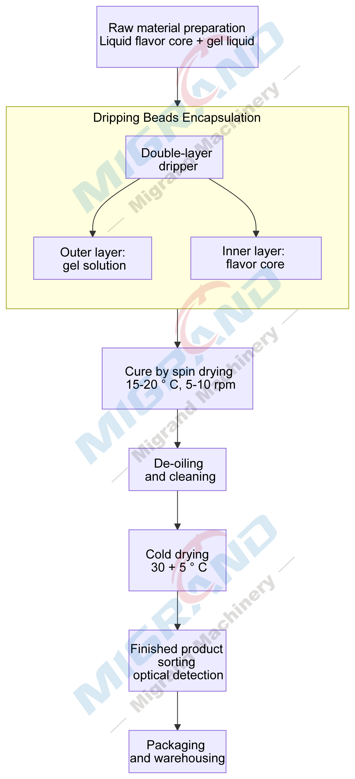 풍미 구슬 준비 과정